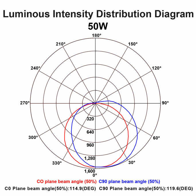 Luminous Intensity Distribution Diagram