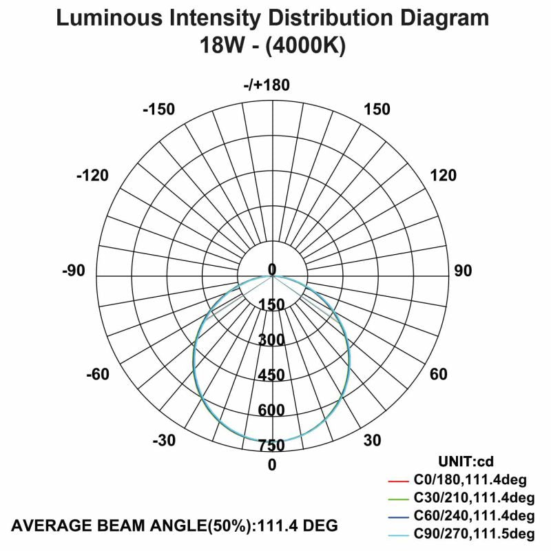 Source 18W LED IP54 Round CCT Surface - SLIM18WCCT